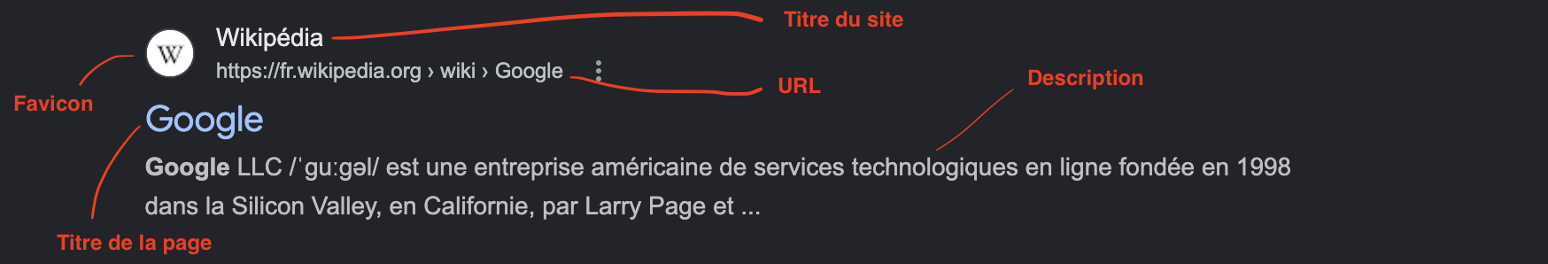 Description de l'anatomie d'un résultat Google